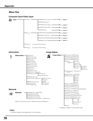 Page 76
76

Menu Tree
InputRGB (PC analog)Go to System (1)Input 1
Y, Pb/Cb,Pr/Cr
Computer Input/Video Input
RGB (Scart)
RGB (PC digital)
RGB (AV HDCP)
Input 3
RGBGo to System (1)
Go to System (3)
Go to System (2)Video
S-video
Input 2
Go to System (1)
InputH-sync freq.V-sync freq.
Projector
Information
Key lock
ScreenLanguageLamp mode
Power managementSecurity
Color wheel type
Quit
0–630–63
Off/On/Film
Image AdjustContrastBrightnessColor ✽Tint ✽
RedGreenBlue
Sharpness
ResetStore
Gamma
Progressive ✽
0–630–630–63...