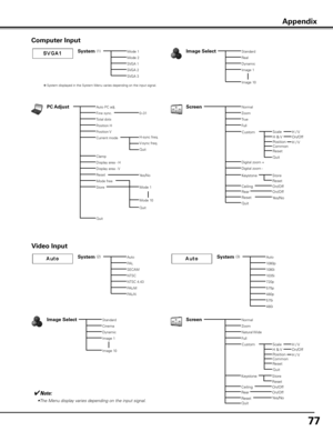 Page 77
77

Computer Input
System (1)Mode 1
Mode 2
Image SelectStandard
Real
Image 1
Image 10
ScreenNormal
True
Full
Digital zoom +
Digital zoom -
PC AdjustAuto PC adj.
Fine sync.
Total dots
Position H
Position V
Clamp
Display area - H
Display area - V
Reset
Mode free
Store
Quit
0–31
Yes/No
Mode 1
Mode 10
Quit
✽ System displayed in the System Menu varies depending on the input signal.
✔Note:
•The Menu display varies depending on the input signal.
SVGA 1
SVGA 2
SVGA 3
Rear
Keystone
CeilingResetStore...