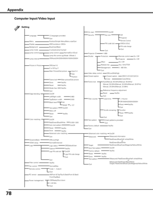 Page 78
78

Computer Input/Video Input
Appendix
Setting
Fan control
All/Front & Top/Top & Back/Front & Back/Front/Top/Back
Normal/Max
Off/Ready/Shut down
1–30 Min.
Quit
On/Off
Key lockOff
Projector
Remote Control
PIN code lockOff/On1/On2
PIN code change
Filter counter
Yes/NoFactory default
Code 1 - Code 8
Quit
Yes/No
Quit
8 test patterns providedTest pattern
Quit
Quit
Management
Remote control
5 - 480 Min.
Quit
Scrolls remainingScroll(s)
ResetYes/No
Quit
Quit
Quit
1–999
Off/1000H/2000H/3000H
Reset
[  ] Hour(s)...