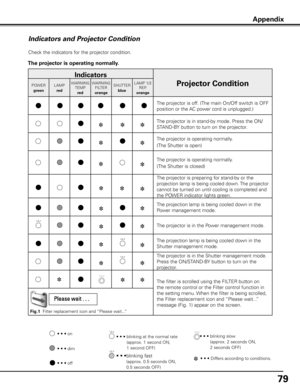 Page 79
79

Indicators and Projector Condition
Check the indicators for the projector condition.
The projector is operating normally .
• • • on
• • • off• • •  
blinking at the normal rate       
(approx. 1 second ON,         
1 second OFF)• • • dim
• • •  blinking slow           
(approx. 2 seconds ON, 
2 seconds OFF)
• • • blinking fast              
(approx. 0.5 seconds ON,  
0.5 seconds OFF)
Appendix
Indicators
Projector ConditionPOWER
green
LAMP
red
WARNINGTEMP.
red
WARNINGFILTER
orange
SHUTTER
blue
LAMP...