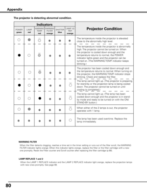 Page 80
80

Appendix
The projector is detecting abnormal condition .
Indicators
Projector ConditionPOWER
green
LAMP
red
WARNINGTEMP.
red
WARNINGFILTER
orange
SHUTTER
blue
LAMP 1/2REP.
orange
The temperature inside the projector is elevated 
close to the abnormally high level.
The temperature inside the projector is abnormally 
high. The projector cannot be turned on. When 
the projector is cooled down enough and the 
temperature returns to normal, the POWER 
indicator lights green and the projector can be...