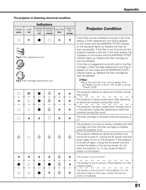 Page 81
81

Appendix
The projector is detecting abnormal condition .
Indicators
Projector ConditionPOWER
green
LAMP
red
WARNINGTEMP.
red
WARNINGFILTER
orange
SHUTTER
blue
LAMP 1/2REP.
orange
If the Filter counter reached a time set in the timer 
setting, a Filter replacement icon (Fig.2) appears 
on the screen and the WARNING FILTER indicator 
on the top panel lights up. Replace the filter as 
soon as possible. If the filter is out of scroll and the 
projector reaches a time set in the timer setting, Fig. 
3...