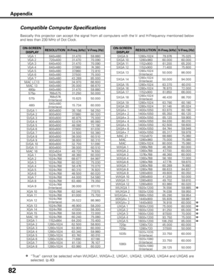 Page 82
8

Compatible Computer Specifications
Basically this projector can accept the signal from all computers with the V- and H-Frequency mentioned below 
and less than 230 MHz of Dot Clock.
Appendix
✽“True”  cannot  be  selected  when WUXGA1, WXGA+2,  UXGA1,  UXGA2,  UXGA3,  UXGA4  and  UXGA5  are 
selected. (p.40)
ON-SCREEN DISPLA yRESOLUTION H-Freq .(kHz)V-Freq .(Hz)
VGA 1640x48031.470 59.880 
VGA 2720x40031.470 70.090 
VGA 3640x40031.470 70.090 
VGA 4640x48037.860 74.380 
VGA 5640x48037.860 72.810...