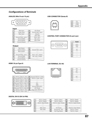 Page 87
87

Configurations of Terminals
ANALOG (Mini D-sub 15 pin)
512341096781514131112
CONTROL PORT CONNECTOR (D-sub 9 pin)
DIGITAL DVI-D (DVI 4 PIN)
1917
21018
31119
41220
51321
61422
71523
81624
USB CONNECTOR (Series B)
2
3 4
1
Appendix
Input
Output
13579111315171918161412108642
HDMI (19 pin Type A)
8 7 6 5 4 3 2 1
LAN TERMINAL (Rj-45)
1TX+
TX–
RX+
4- - -
5- - -
6RX–
7- - -
8- - -
Serial
1- - -
RXD
TXD
4- - -
5SG
6- - -
7- - -
8- - -
9- - -
1Vcc
– Data
+ Data
4Ground...