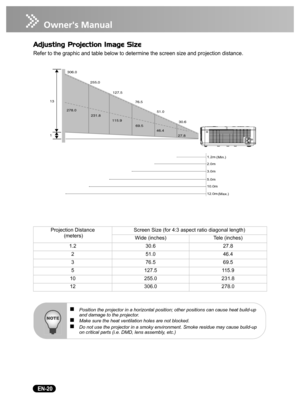 Page 22   EN-20
Adjusting Projection Image Size
Refer to the graphic and table below to determine the screen size and projection distance.
Projection Distance
 (meters)Screen Size (for 4:3 aspect ratio diagonal length)
Wide (inches) Tele (inches)
1.2 30.6 27.8
251.046.4
376.569.5
5 127.5 115.9
10 255.0 231.8
12 306.0 278.0
(Min.) 30.6 51.0 76.5 127.5 306.0
255.0
(Max.) 278.0
231.8
115.9
69.5
46.4
27.81.2m
3.0m
5.0m
12.0m 10.0m 2.0m
13
1
„Position the projector in a horizontal position; other positions can cause...