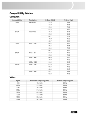 Page 33                                                                                                                                  EN-31
Compatibility Modes
Computer: 
Video: 
 
CompatibilityResolutionH-Sync [KHz]V-Sy nc  [Hz]
VGA 640 x 480 31.5 59.9
37.9 72.8
37.5 75.0
43.3 85.0
SVGA 800 x 600 35.2 56.3
37.9 60.3
48.1 72.2
46.9 75.0
53.7 85.1
XGA 1024 x 768 48.4 60.0
56.5 70.1
60.0 75.0
68.7 85.0
SXGA 1152 x 864 64.0 70.0
67.5 75.0
1280 x 960 60.0 60.0
75.0 75.0
1280 x 1024 64.0 60.0
WXGA 1280 x 768 47.8...