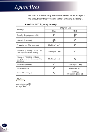 Page 3736
English
Appendices
MessagePOWER-LED
(Blue)(Red)
Standby (Input power cable)
Normal (Power on)
Powering up (Warming up)Flashing(1 sec)
Power off (Cooling-I: It can’t ac-cept any key at this status)Flashing(0.5 sec)
Power off (Cooling-II: It can accept power key to turn on the projector)Flashing(1 sec)
Error (Lamp failed)Flashing(0.5 sec)
Error (Fan lock)Flashing(1 sec)
Error (Over temp.)Flashing
(0.5 sec on, 2 secs off)
not turn on until the lamp module has been replaced. To replace 
the lamp, follow...