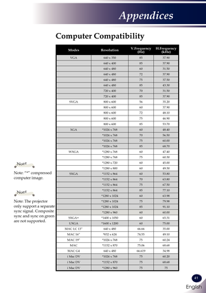 Page 42English
41
English
Appendices
Computer Compatibility
ModesResolutionV.Frequency(Hz) H.Frequency(kHz) 
VGA640 x 3508537.90
640 x 4008537.90
640 x 4806031.50
640 x 4807237.90
640 x 4807537.50
640 x 4808543.30
720 x 4007031.50
720 x 4008537.90
SVGA800 x 6005635.20
800 x 6006037.90
800 x 6007248.10
800 x 6007546.90
800 x 6008553.70
XGA*1024 x 7686048.40
*1024 x 7687056.50
*1024 x 7687560.00
*1024 x 7688568.70
WXGA*1280 x 7686047.40
*1280 x 7687560.30
*1280 x 7206045.00
*1280 x 8006049.30
SXGA*1152 x...