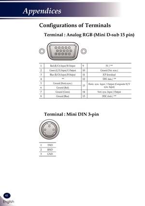 Page 4342
English
Appendices
Configurations of Terminals
1TXD
2RXD
3GND
Terminal : Analog RGB (Mini D-sub 15 pin)
1Red (R/Cr) Input/R Output95V / ***
2Green (G/Y) Input/G Output10Ground (Ver. sync.)
3Blue (B/Cb) Input/B Output11ICP download
4***12DDC data / ***
5Ground (Horiz.sync.)13Horiz.  sync.  Input  /  Output  (Composite  H/V sync. Input)6Ground (Red)
7Ground (Green)14Vert. sync. Input / Output
8Ground (Blue)15DDC clock / ***
31
2
Terminal : Mini DIN 3-pin
5 4321
10 98 76
15 141312 11 