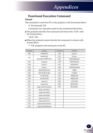 Page 48English
47
English
Appendices
CommandFunctionCommandFunction
C00POWER ONC30D.zoom +
C01POWER OFF (Immediate POWER OFF)
C31D.zoom -
C3APOINTER RIGHT
C05ComputerC3BPOINTER LEFT
C09Volume +C3CPOINTER UP
C0AVolume -C3DPOINTER DOWN
C0BSOUND MUTE ONC33VIDEO
C0CSOUND MUTE OFFC34S-VIDEO
C0DAV MUTE ONC43FREEZE ON
C0EAV MUTE OFFC44FREEZE OFF
C0FAspect 4:3C89AUTO ADJ.
C10Aspect 16:9-IC8EKEYSTONE +
C11Image mode PresentationC8FKEYSTONE -
C12Image mode Movie
C13Image mode sRGB
C14Image mode Bright
C15Image mode User...