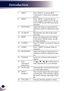 Page 1110
English
Introduction
7INPUTPress “INPUT” to choose RGB, 
Component, S-Video and Composite 
sources.
8MENUPress “MENU” to launch the On-
screen display (OSD), back to the top 
level of OSD for the OSD main menu 
operation
9KEYSTONE -Adjust the image to compensate for 
distortion caused by tilting the projec-
tor.
10AV-MUTEMomentarily turn off/on the audio 
and video.
11RESETReturn the adjustments and settings 
to the factory default values. (except 
for lamp counter)
12S-VIDEOPress “S-VIDEO” to choose...