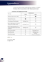 Page 3736
English
Appendices
MessagePOWER-LED
(Blue)(Red)
Standby (Input power cable)
Normal (Power on)
Powering up (Warming up)Flashing(1 sec)
Power off (Cooling-I: It can’t ac-cept any key at this status)Flashing(0.5 sec)
Power off (Cooling-II: It can accept power key to turn on the projector)Flashing(1 sec)
Error (Lamp failed)Flashing(0.5 sec)
Error (Fan lock)Flashing(1 sec)
Error (Over temp.)Flashing
(0.5 sec on, 2 secs off)
not turn on until the lamp module has been replaced. To replace 
the lamp, follow...