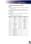 Page 48English
47
English
Appendices
CommandFunctionCommandFunction
C00POWER ONC30D.zoom +
C01POWER OFF (Immediate POWER OFF)
C31D.zoom -
C3APOINTER RIGHT
C05ComputerC3BPOINTER LEFT
C09Volume +C3CPOINTER UP
C0AVolume -C3DPOINTER DOWN
C0BSOUND MUTE ONC33VIDEO
C0CSOUND MUTE OFFC34S-VIDEO
C0DAV MUTE ONC43FREEZE ON
C0EAV MUTE OFFC44FREEZE OFF
C0FAspect 4:3C89AUTO ADJ.
C10Aspect 16:9-IC8EKEYSTONE +
C11Image mode PresentationC8FKEYSTONE -
C12Image mode Movie
C13Image mode sRGB
C14Image mode Bright
C15Image mode User...