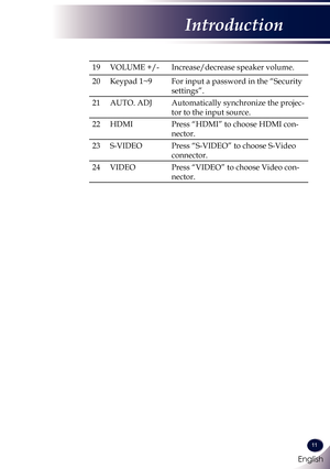 Page 12English
11
English
Introduction
19VOLUME +/-Increase/decrease speaker volume.
20Keypad 1~9For input a password in the “Security 
settings”.
21AUTO. ADJAutomatically synchronize the projec-
tor to the input source.
22HDMIPress “HDMI” to choose HDMI con-
nector.
23S-VIDEOPress “S-VIDEO” to choose S-Video 
connector.
24VIDEOPress “VIDEO” to choose Video con-
nector. 