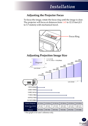 Page 20English
19
English
Installation
46 
(116.8cm) 100
(254.0cm) 150
(381.0cm) 200
(508.0cm) 250
(635.0cm) 338
(858.5cm)
1.651
12.134 8.975 7.180 5.385 3.590
(0.503m)
(3.698m) (2.735m) (2.188m) (1.641m) (1.094m)
Lens Center
A
B
H : A = 6.78
B ÷ H x 100% = 115%(Offset)
H
A Lens Center
BDiagonal
Focus Ring
Adjusting the Projector Focus
To focus the image, rotate the focus ring until the image is clear. 
The projector will focus at distances from 1.65 to 12.13 feet (0.5 
to 3.7 meters) with mechanical travel....