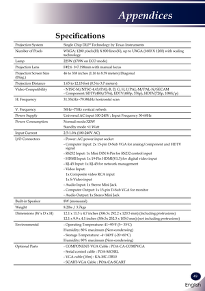 Page 50English
49
English
Appendices
Specifications
Projection SystemSingle Chip DLP® Technology by Texas Instruments
Number of PixelsWXGA: 1280 pixels(H) X 800 lines(V), up to UXGA (1600 X 1200) with scaling technology
Lamp225W (170W on ECO mode)
Projection LensF#2.6  f=7.198mm with manual focus
Projection Screen Size (Diag.)46 to 338 inches (1.16 to 8.59 meters) Diagonal
Projection Distance1.65 to 12.13 feet (0.5 to 3.7 meters)
Video Compatibility-  NTSC-M/NTSC-4.43/PAL-B, D, G, H, I/PAL-M/PAL-N/SECAM-...