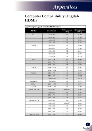 Page 52English
51
English
Appendices
Computer Compatibility (Digital-
HDMI)
(1) PC digital signals with HDMI-DVI cable 
ModesResolutionV.Frequency(Hz) H.Frequency(kHz) 
VGA640 x 4806031.50
640 x 4807237.90
640 x 4807537.50
720 x 4007031.50
SVGA800 x 6005635.20
800 x 6006037.90
800 x 6007248.10
800 x 6007546.90
832 x 6247549.725
XGA1024 x 7686048.40
1024 x 7687056.50
1024 x 7687560.00
SXGA*1280 x 10246063.98
*1280 x 10247579.98
WXGA1280 x 7206045.00
1280 x 8006049.702
*1440 x 9006055.935
QuadVGA*1280 x...