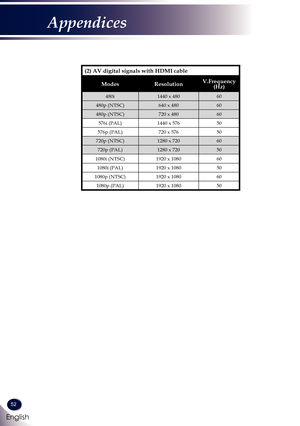 Page 5352
English
Appendices
(2) AV digital signals with HDMI cable 
ModesResolutionV.Frequency(Hz) 
480i1440 x 48060
480p (NTSC)640 x 48060
480p (NTSC)720 x 48060
576i (PAL)1440 x 57650
576p (PAL)720 x 57650
720p (NTSC)1280 x 72060
720p (PAL)1280 x 72050
1080i (NTSC)1920 x 108060
1080i (PAL)1920 x 108050
1080p (NTSC)1920 x 108060
1080p (PAL)1920 x 108050 