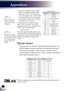 Page 6160
English
Appendices
4.  Type the commands, refer to right 
table, to control the projector and 
then press “Enter” key for termina-
tion. For example, type “C00” which 
is a command to turn on the projec-
tor, and press “Enter” key. Confirm 
the projector is turning on.
To disconnect the communication, 
press “Ctrl” key and “]” key at the 
same time, type “close” and then press 
“Enter” key on the Keyboard.
> close [return]
The table right shows the typical com-
mand lists for controlling this...