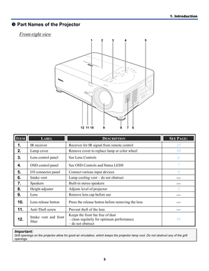 Page 121. Introduction 
3 
p Part Names of the Projector 
Front-right view
 
 
ITEM LABEL DESCRIPTION SEE PAGE: 
1.  IR receiver  Receiver for IR signal from remote control 11 
2.  Lamp cover Remove cover to replace lamp or color wheel 99 
3.  Lens control panel  See Lens Controls 6 
4.  OSD control panel  See OSD Controls and Status LEDS 7 
5.  I/O connector panel  Connect various input devices 9 
6.  Intake vent Lamp cooling vent – do not obstruct — 
7.  Speakers  Built-in stereo speakers — 
8.  Height...