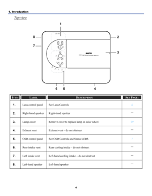 Page 131. Introduction 
4
Top view 
 
ITEM LABEL DESCRIPTION SEE PAGE: 
1.  Lens control panel See Lens Controls 6 
2.  Right-hand speaker  Right-hand speaker — 
3.  Lamp cover Remove cover to replace lamp or color wheel 99 
4.  Exhaust vent Exhaust vent – do not obstruct — 
5.  OSD control panel See OSD Controls and Status LEDS 7 
6.  Rear intake vent  Rear cooling intake – do not obstruct — 
7.  Left intake vent  Left-hand cooling intake – do not obstruct — 
8.  Left-hand speaker  Left-hand speaker — 
  