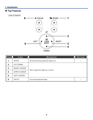 Page 151. Introduction 
6
q Top Features 
Lens Controls
 
 
 
ITEM LABEL DESCRIPTION SEE PAGE: 
1.  ZOOM  Increase/decrease projected image size 44 
2.  UP CURSOR 
3.  RIGHT CURSOR 
4.  DOWN CURSOR 
5.  LEFT CURSOR  Move image left, right, up, or down 
6.  FOCUS 
Focus the projected image 44  