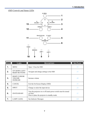 Page 161. Introduction 
7 
OSD Controls and Status LEDs 
 
 
ITEM LABEL DESCRIPTION SEE PAGE: 
1.  MENU  Open / Close the OSD 55 
2.  UP/ DOWN/ LEFT/ 
RIGHT BUTTONS Navigate and change settings in the OSD 55 
3.  
RIGHT CURSOR/ 
VOLUME 
INCREASE Increase volume 
40 
4.  CANCEL 
Exit the On-Screen Display (OSD) 55 
5.  INPUT 
Change or select the input device 34 
6.  ON/STAND-BY Turn the projector on or off (main power switch must be turned 
on first). 
Press to place the projector in standby mode. 32 
7.  LAMP...