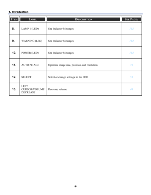 Page 171. Introduction 
8
ITEM LABEL DESCRIPTION SEE PAGE: 
8.  LAMP 1 (LED) See Indicator Messages 102 
9.  WARNING (LED)  See Indicator Messages 102 
10.  POWER (LED) See Indicator Messages 102 
11.  AUTO PC ADJ.  Optimize image size, position, and resolution 39 
12.  SELECT Select or change settings in the OSD 55 
13.  
LEFT 
CURSOR/VOLUME 
DECREASE  Decrease volume 
40 
  