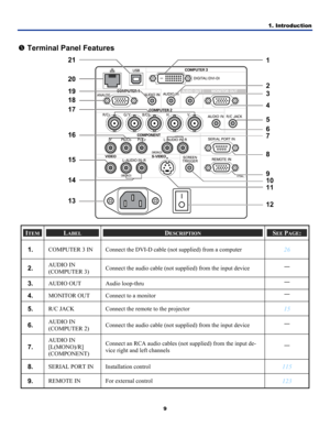 Page 181. Introduction 
9 
 
r Terminal Panel Features 
 
ITEM LABEL DESCRIPTION SEE PAGE: 
1.  COMPUTER 3 IN  Connect the DVI-D cable (not supplied) from a computer 26 
2.  AUDIO IN 
(COMPUTER 3)  Connect the audio cable (not supplied) from the input device — 
3.  AUDIO OUT  Audio loop-thru — 
4.  MONITOR OUT  Connect to a monitor — 
5.  R/C JACK 
Connect the remote to the projector 15 
6.  AUDIO IN 
(COMPUTER 2) Connect the audio cable (not supplied) from the input device — 
7.  
AUDIO IN 
[L(MONO)/R]...