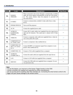 Page 191. Introduction 
10
 
ITEM LABEL DESCRIPTION SEE PAGE: 
10.  SCREEN 
TRIGGER When connected to the screen 
through a commercially available 
cable, the scr een deploy

s automatically on start up of the projec-
tor. The screen retracts when the projector is powered off  
(see notes below) 
117 
11.  S-VIDEO  Connect a commercially available S-video cable from a video 
device 30
12.  POWER SWITCH 
Turn on/off the projector 32,41 
13.  AC IN Connect the supplied power cable 31 
14.  
AUDIO IN 
[L(MONO)/R]...