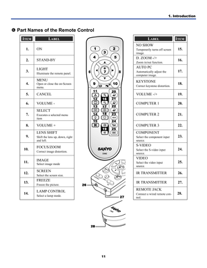 Page 201. Introduction 
11 
 
s Part Names of the Remote Control 
ITEM LABEL LABEL ITEM 
1.   ON  NO SHOW Temporarily turns off screen 
image. 15.  
2.  
STAND-BY  D. ZOOM -/+ Zoom in/out function. 16.  
3.  
LIGHT Illuminate the remote panel.  AUTO PC Automatically adjust the 
computer image. 17.  
4.  
MENU Open or close the on-Screen 
menu.
  KEYSTONE Correct keystone distortion. 18.  
5.  
CANCEL VOLUME 
-/+ 
19.  
6.  VOLUME - 
COMPUTER 1 
20.  
7.  SELECT Executes a selected menu 
item
  COMPUTER 2 
21....