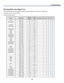 Page 122
8. Specifications 
113 
 
q Compatible Input Signal List 
The following table shows compatible signal types, their resolution and frequency refresh rates. 
Horizontal: 15kHz, 31kHz to 90 kHz 
Vertical: 50 Hz to 85 Hz 
Signal Resolution H-Sync
[KHz] 
V-Sync
[Hz] ComponentVideo RGB DVI 
VGA  640 x 350  31.5  70.1  -- -- Ο
  Ο 
VESA(DMT)  640 x 350  37.9  85.1  -- -- Ο
  Ο 
  720 x 350  31.5  70.0  -- -- Ο
  Ο 
CGA84  640 x 400  31.5  70.1  -- -- Ο
  Ο 
VESA(DMT)  640 x 400  37.9  85.1  -- -- Ο
  Ο 
  720...