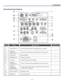 Page 181. Introduction 
9 
 
r Terminal Panel Features 
 
ITEM LABEL DESCRIPTION SEE PAGE: 
1.  COMPUTER 3 IN  Connect the DVI-D cable (not supplied) from a computer 26 
2.  AUDIO IN 
(COMPUTER 3)  Connect the audio cable (not supplied) from the input device — 
3.  AUDIO OUT  Audio loop-thru — 
4.  MONITOR OUT  Connect to a monitor — 
5.  R/C JACK 
Connect the remote to the projector 15 
6.  AUDIO IN 
(COMPUTER 2) Connect the audio cable (not supplied) from the input device — 
7.  
AUDIO IN 
[L(MONO)/R]...