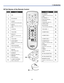 Page 201. Introduction 
11 
 
s Part Names of the Remote Control 
ITEM LABEL LABEL ITEM 
1.   ON  NO SHOW Temporarily turns off screen 
image. 15.  
2.  
STAND-BY  D. ZOOM -/+ Zoom in/out function. 16.  
3.  
LIGHT Illuminate the remote panel.  AUTO PC Automatically adjust the 
computer image. 17.  
4.  
MENU Open or close the on-Screen 
menu.
  KEYSTONE Correct keystone distortion. 18.  
5.  
CANCEL VOLUME 
-/+ 
19.  
6.  VOLUME - 
COMPUTER 1 
20.  
7.  SELECT Executes a selected menu 
item
  COMPUTER 2 
21....