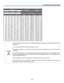 Page 322. Installation and Connections 
23 
 
Screen Size LNS-T40 LNS-T41 
2.22 - 4.43 4.43 - 8.3 Diagonal Width Height Distance 
[inches] [m] [inches] [m] [inches] [m] [inches] [m] [inches] [m] 
40 1.02 34.3  0.87 20.5 0. 52 75.7 - 155.0 1.92 -3.94 151.7 -289.8 3.85 -7.36 
50  1.27 42.9  1.09 25.6 0. 65 95.7 - 194.7 2.43 -4.95 190.9 -363.5 4.85 -9.23 
60  1.52 51.6  1.31 30.7 0. 78 115.6 - 234.5 2.94 -5.96 230.2 -437.3 5.85 -11.11 
67  1.70 57.6  1.47 34.3 0.87  129.6 - 262.4 3.29 -6.66  257.7 - 488.9 6.55...