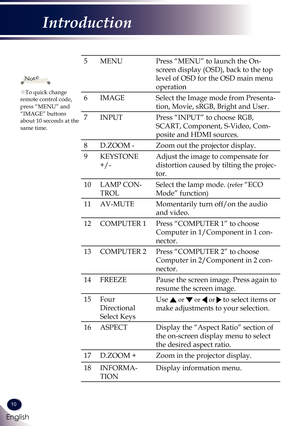 Page 1110
English
Introduction
5MENUPress “MENU” to launch the On-
screen display (OSD), back to the top 
level of OSD for the OSD main menu 
operation
6IMAGESelect the Image mode from Presenta-
tion, Movie, sRGB, Bright and User.
7INPUTPress “INPUT” to choose RGB, 
SCART, Component, S-Video, Com-
posite and HDMI sources.
8D.ZOOM -Zoom out the projector display.
9KEYSTONE 
+/-
Adjust the image to compensate for 
distortion caused by tilting the projec-
tor.
10LAMP CON-
TROL
Select the lamp mode. (refer “ECO...