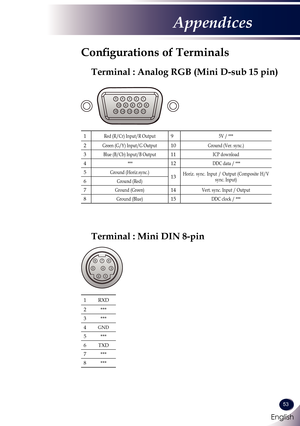 Page 54English
53
English
Appendices
Configurations of Terminals
1RXD
2***
3***
4GND
5***
6TXD
7***
8***
Terminal : Analog RGB (Mini D-sub 15 pin)
1Red (R/Cr) Input/R Output95V / ***
2Green (G/Y) Input/G Output10Ground (Ver. sync.)
3Blue (B/Cb) Input/B Output11ICP download
4***12DDC data / ***
5Ground (Horiz.sync.)13Horiz.  sync.  Input  /  Output  (Composite  H/V sync. Input)6Ground (Red)
7Ground (Green)14Vert. sync. Input / Output
8Ground (Blue)15DDC clock / ***
876
4 3
2 1
5
Terminal : Mini DIN 8-pin
5
4321...