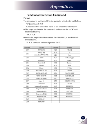 Page 58English
57
English
Appendices
CommandFunctionCommandFunction
C00POWER ONC24YPbPr 2
C01POWER OFF (Immediate POWER OFF)
C25---
C26Scart
C04HDMIC27IMAGE(Toggle)
C05Computer 1C30D.zoom +
C06Computer 2C31D.zoom -
C09Volume +C33Video
C0AVolume -C34S-Video
C0BSOUND MUTE ONC35YPbPr 1
C0CSOUND MUTE OFFC3APOINTER RIGHT
C0DVIDEO MUTE ONC3BPOINTER LEFT
C0EVIDEO MUTE OFFC3CPOINITER UP
C0FAspect 4:3C3DPOINITER DOWN
C10Aspect 16:9C3FENTER
C11Image mode PresentationC43FREEZE ON
C12Image mode MovieC44FREEZE OFF
C13Image...