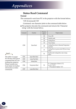 Page 5958
English
Appendices
Status Read Command
Format
The command is sent from PC to the projector with the format below;
‘CR’ [Command] ‘CR’ 
Command: one character (refer to the command table below.
■  The projector decodes the command and returns the ‘Character 
string’ with the format below;
CommandFunctionProjectorReturnProjector status
CR0Status Read
00Power ON
80Standby mode
20Cooling Down
10 Power Failure
28Cooling Down due to Abnormal Temperature in process
21Cooling Down in process after Off due to...