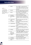 Page 1110
English
Introduction
5MENUPress “MENU” to launch the On-
screen display (OSD), back to the top 
level of OSD for the OSD main menu 
operation
6IMAGESelect the Image mode from Presenta-
tion, Movie, sRGB, Bright and User.
7INPUTPress “INPUT” to choose RGB, 
SCART, Component, S-Video, Com-
posite and HDMI sources.
8D.ZOOM -Zoom out the projector display.
9KEYSTONE 
+/-
Adjust the image to compensate for 
distortion caused by tilting the projec-
tor.
10LAMP CON-
TROL
Select the lamp mode. (refer “ECO...