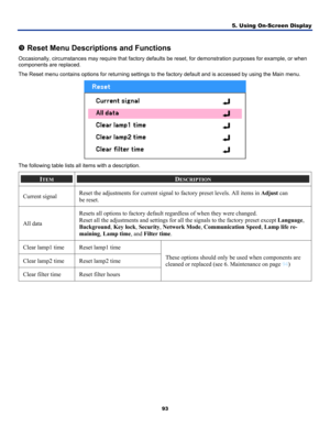 Page 102
5. Using On-Screen Display 
93 
 
v Reset Menu Descriptions and Functions 
Occasionally, circumstances may require that factory defaults be reset, for demonstration purposes for example, or when 
components are replaced. 
The Reset menu contains options for returning settings to the factory default and is accessed by using the Main menu. 
 
The following table lists all items with a description. 
ITEM DESCRIPTION 
Current signal Reset the adjustments for current signal to factory preset levels. All...