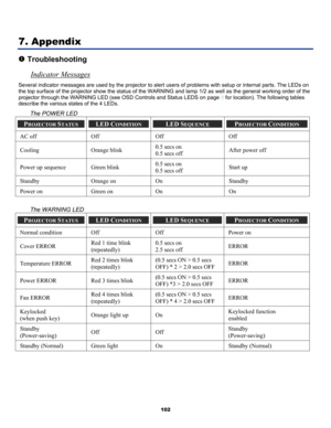 Page 111
 
102 
7. Appendix 
n Troubleshooting 
Indicator Messages 
Several indicator messages are used by the projector to alert users of problems with setup or internal parts. The LEDs on 
the top surface of the projector show the status of the WARNING and lamp 1/2 as well as the general working order of the 
projector through the WARNING LED (see OSD Controls and Status LEDS on page 8 for location). The following tables 
describe the various states of the 4 LEDs. 
The POWER LED 
PROJECTOR STATUS LED CONDITION...