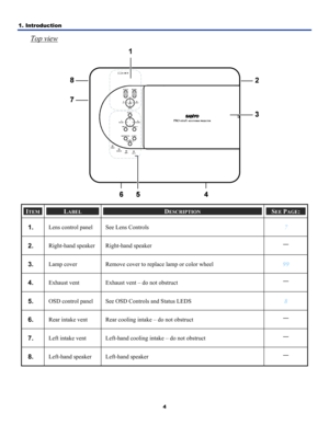 Page 13
1. Introduction 
4
Top view 
 
ITEM LABEL DESCRIPTION SEE PAGE: 
1.  Lens control panel See Lens Controls 7 
2.  Right-hand speaker Right-hand speaker — 
3.  Lamp cover Remove cover to replace lamp or color wheel 99 
4.  Exhaust vent Exhaust vent – do not obstruct — 
5.  OSD control panel See OSD Controls and Status LEDS 8 
6.  Rear intake vent Rear cooling intake – do not obstruct — 
7.  Left intake vent Left-hand cooling intake – do not obstruct — 
8.  Left-hand speaker Left-hand speaker —  