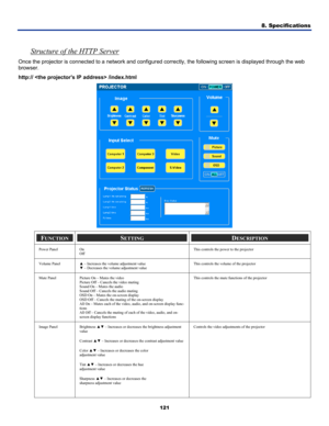 Page 130
8. Specifications 
121 
 
Structure of the HTTP Server 
Once the projector is connected to a network and configured correctly, the following screen is displayed through the web 
browser. 
http://  /index.html 
 
FUNCTION SETTING DESCRIPTION 
Power Panel On Off This controls the power to the projector 
Volume Panel ▲ – Increases the volume adjustment value ▼ – Decreases the volume adjustment value This controls the volume of the projector 
Mute Panel Picture On – Mutes the video Picture Off – Cancels the...