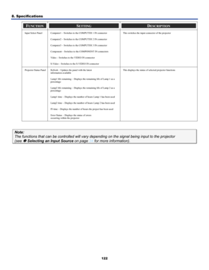 Page 131
8. Specifications 
122
FUNCTION SETTING DESCRIPTION 
Input Select Panel Computer1 – Switches to the COMPUTER 1 IN connector 
Computer2 – Switches to the COMPUTER 2 IN connector 
Computer3 – Switches to the COMPUTER 3 IN connector 
Component – Switches to the COMPONENT IN connectors 
Video – Switches to the VIDEO IN connector 
S-Video – Switches to the S-VIDEO IN connector 
This switches the input connector of the projector 
Projector Status Panel Refresh – Updates the panel with the latest  
information...