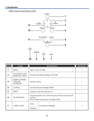 Page 17
1. Introduction 
8
OSD Controls and Status LEDs 
 
 
ITEM LABEL DESCRIPTION SEE PAGE: 
1.  MENU Open / Close the OSD 55 
2.  UP/ DOWN/ LEFT/ 
RIGHT BUTTONS Navigate and change settings in the OSD 55 
3.  
RIGHT CURSOR/ 
VOLUME 
INCREASE 
Increase volume 40 
4.  CANCEL Exit the On-Screen Display (OSD) 55 
5.  INPUT Change or select the input device 34 
6.  ON/STAND-BY 
Turn the projector on or off (main power switch must be turned 
on first). 
Press to place the projector in standby mode. 
39 
Green 
7....