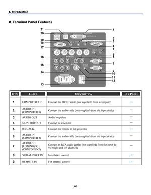 Page 19
1. Introduction 
10
 
r Terminal Panel Features 
 
ITEM LABEL DESCRIPTION SEE PAGE: 
1.  COMPUTER 3 IN Connect the DVI-D cable (not supplied) from a computer 26 
2.  AUDIO IN 
(COMPUTER 3) Connect the audio cable (not supplied) from the input device — 
3.  AUDIO OUT Audio loop-thru — 
4.  MONITOR OUT Connect to a monitor — 
5.  R/C JACK Connect the remote to the projector 15 
6.  AUDIO IN 
(COMPUTER 2) Connect the audio cable (not supplied) from the input device — 
7.  
AUDIO IN 
[L(MONO)/R]...