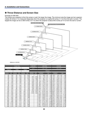 Page 31
2. Installation and Connections 
22
 
q Throw Distance and Screen Size 
Example of LNS-S40: 
The further your projector is from the screen or wall, the larger the image. The minimum size the image can be is approxi-
mately 40 inches (1 m) measured diagonally when the projector is roughly 65 inches (1.7 m) from the wall or screen. The 
largest the image can be is 500 inches (12.7 m) when the projector is about 843 inches (21.4 m) from the wall or screen. 
 
Screen Size LNS-W41 LNS-W40 LNS-S40 
0.77 1.33...