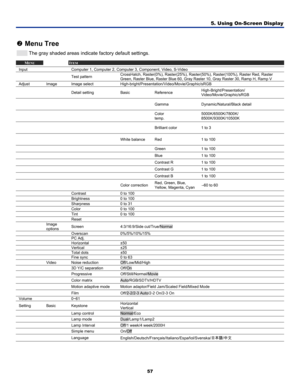 Page 66
5. Using On-Screen Display 
57 
 
o Menu Tree 
         The gray shaded areas indicate factory default settings. 
MENU  ITEM 
Input  Computer 1, Computer 2, Computer 3, Component, Video, S-Video 
  Test  pattern CrossHatch, Raster(0%), Raster(25%), Raste r(50%), Raster(100%), Raster Red, Raster 
Green, Raster Blue, Raster Blue 60, Gray Raster 10, Gray Raster 30, Ramp H, Ramp V 
Adjust Image Image select High-bright/P resentation/Video/Movie/Graphic/sRGB 
  Detail setting Basic Reference...