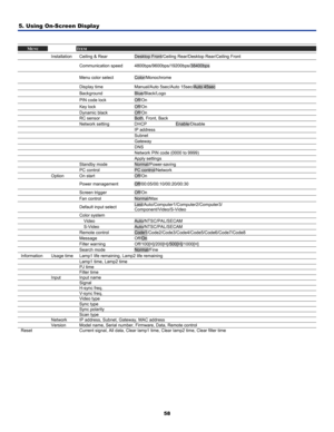 Page 67
5. Using On-Screen Display 
58
 
MENU  ITEM 
 Installation Ceiling & Rear Desktop Front/Ceiling Rear/Desktop Rear/Ceiling Front 
  Communication speed 4800bps/9600bps/19200bps/38400bps 
  Menu color select Color/Monochrome 
  Display time Manual/Auto 5sec/Auto 15sec/Auto 45sec 
  Background Blue/Black/Logo 
  PIN code lock Off/On 
  Key lock Off/On 
  Dynamic  black Off/On 
  RC sensor Both, Front, Back 
  Network  setting DHCP Enable/Disable 
   IP address 
   Subnet 
   Gateway 
   DNS 
   Network PIN...